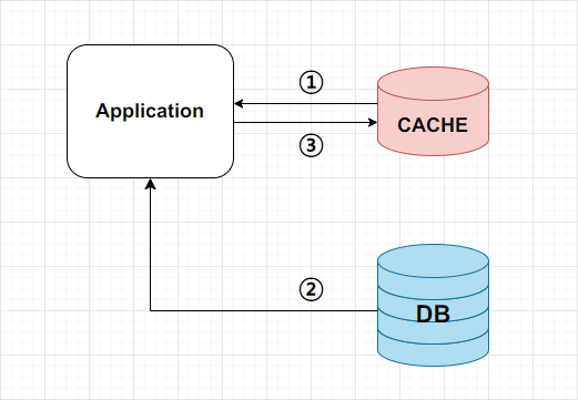 Cache-aside-pattern