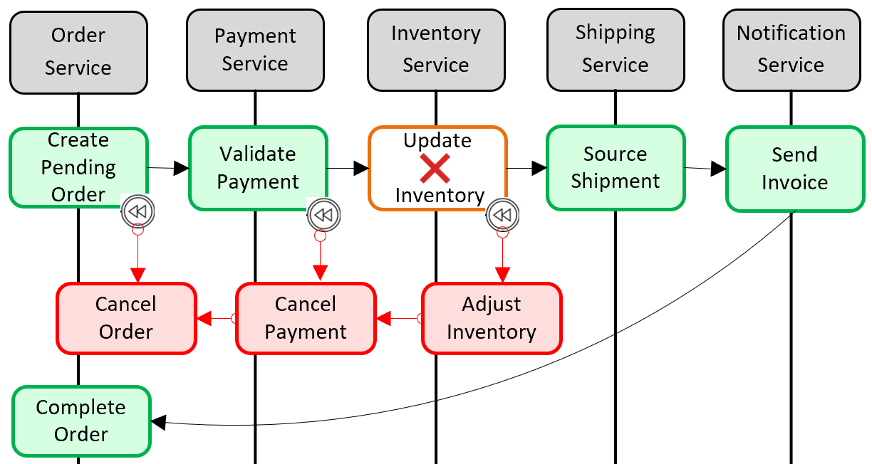 /assets/images/design-pattern-saga/saga-rollback-operation.png