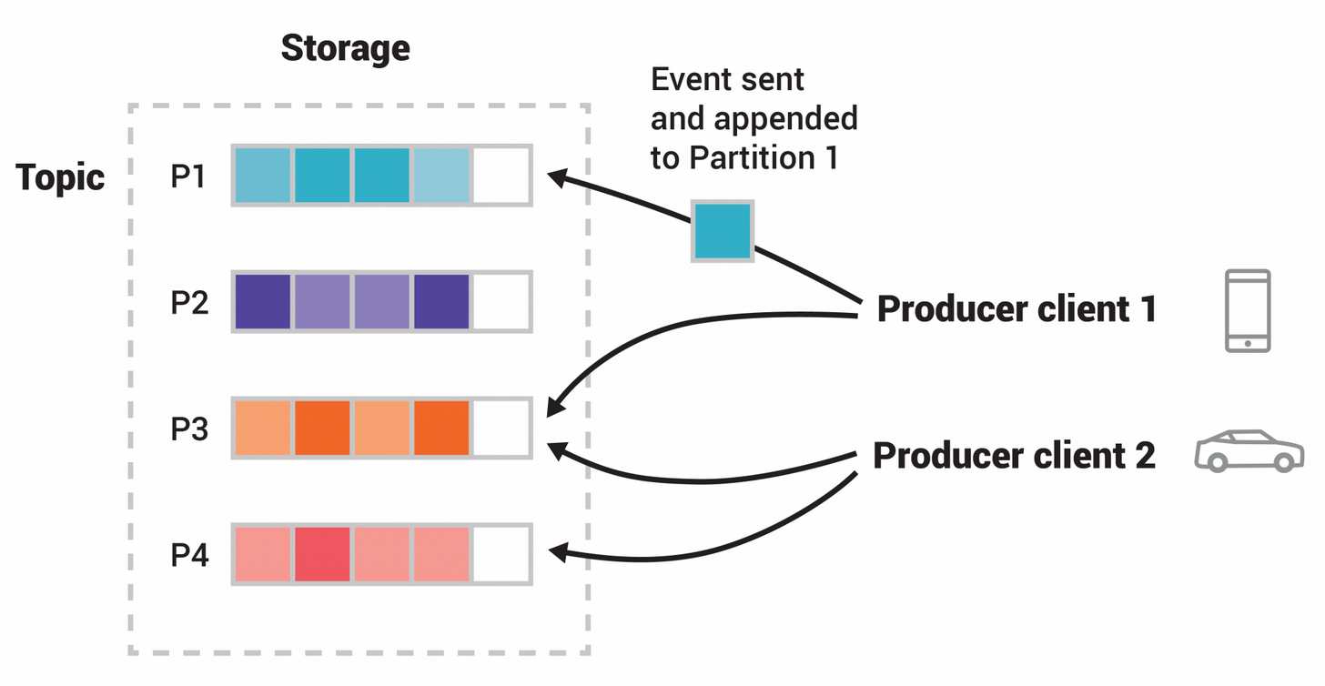 /assets/images/kafka/streams-and-tables-p1_p4.png